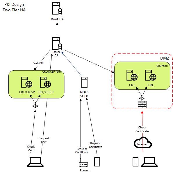 PKI-two-tier-design