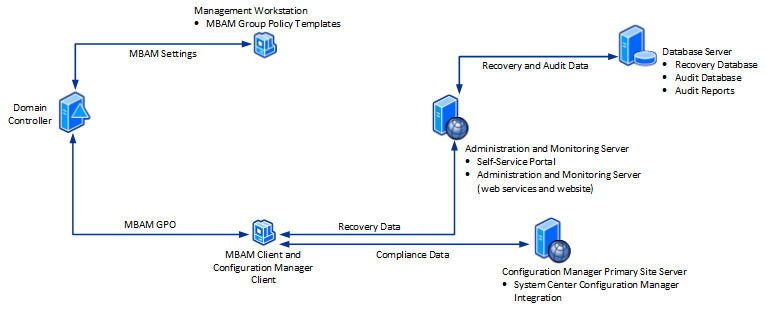 MBAM integrate with SCCM