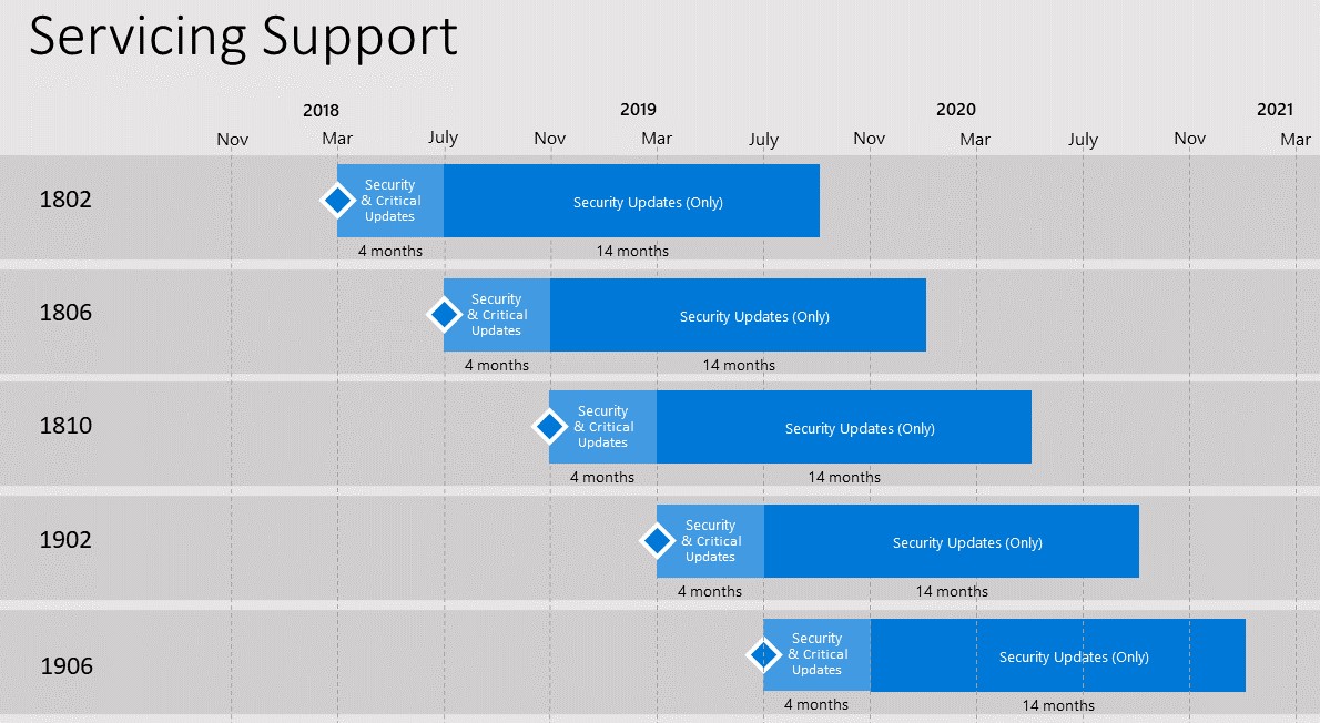 SCCM-Support-Versions